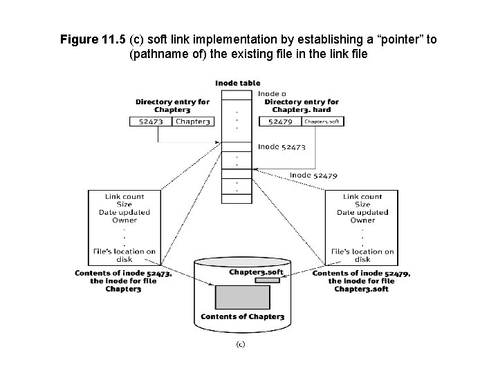 Figure 11. 5 (c) soft link implementation by establishing a “pointer” to (pathname of)