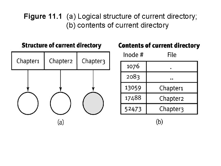 Figure 11. 1 (a) Logical structure of current directory; (b) contents of current directory