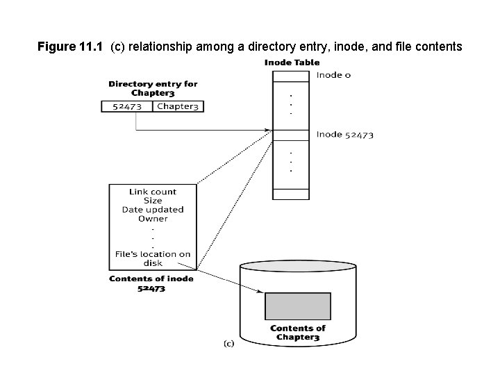 Figure 11. 1 (c) relationship among a directory entry, inode, and file contents 