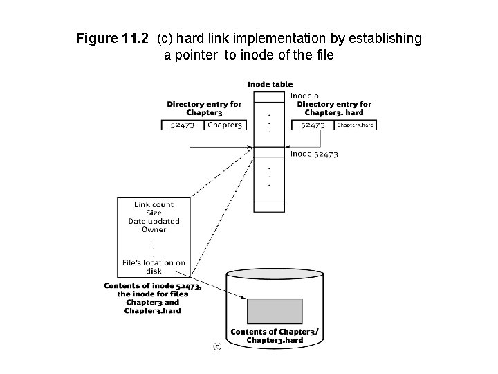 Figure 11. 2 (c) hard link implementation by establishing a pointer to inode of