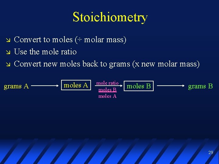 Stoichiometry Convert to moles (÷ molar mass) Use the mole ratio Convert new moles