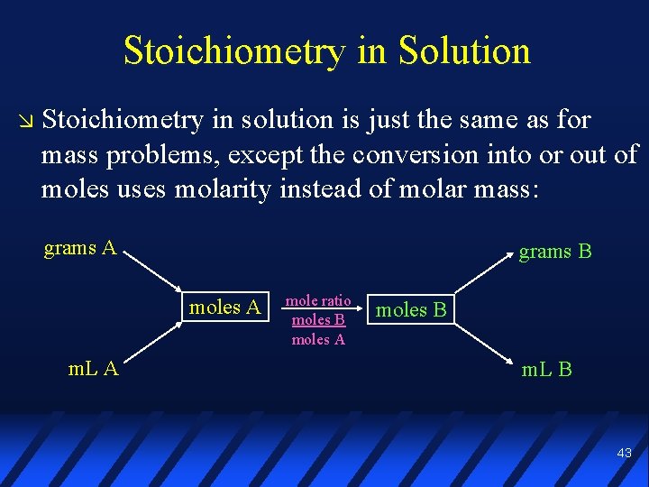 Stoichiometry in Solution Stoichiometry in solution is just the same as for mass problems,