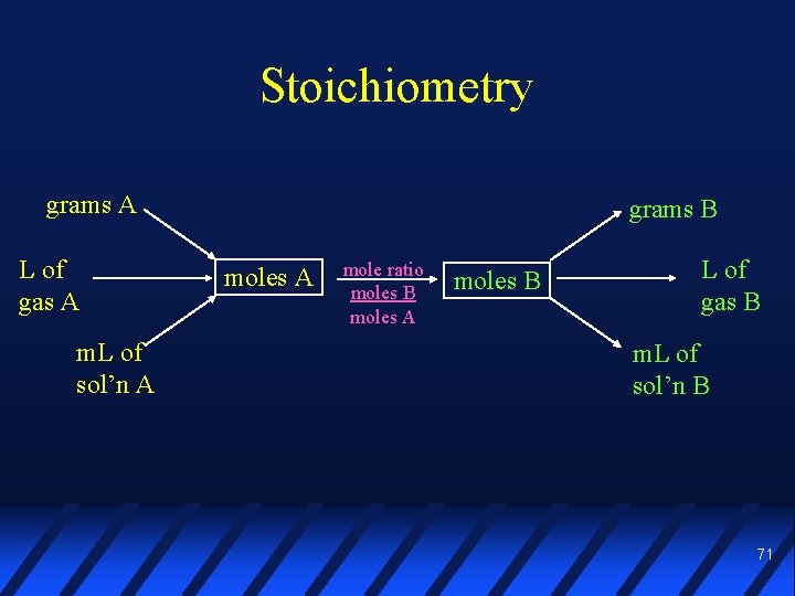 Stoichiometry grams A L of gas A m. L of sol’n A grams B