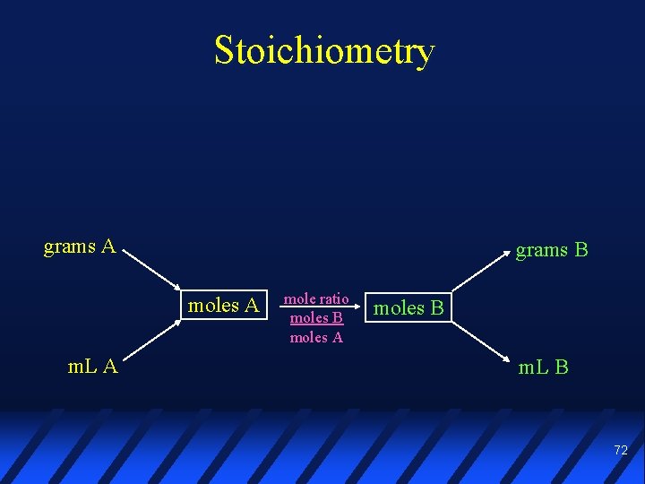 Stoichiometry grams A grams B moles A m. L A mole ratio moles B