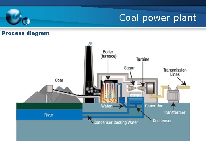Coal power plant Process diagram 