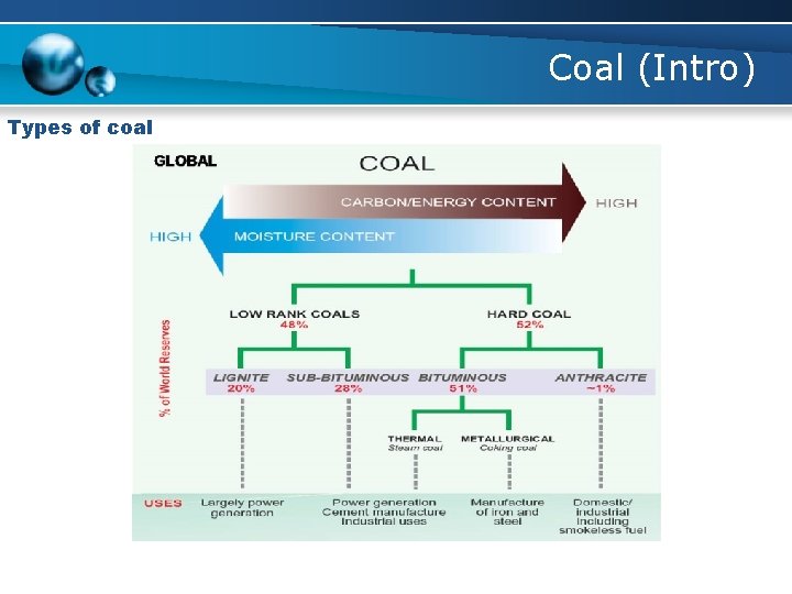 Coal (Intro) Types of coal 