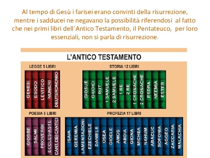 Al tempo di Gesù i farisei erano convinti della risurrezione, mentre i sadducei ne Al tempo di Gesù i farisei erano convinti della risurrezione, mentre i sadducei ne