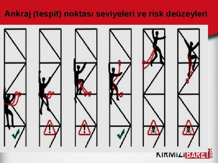 Ankraj (tespit) noktası seviyeleri ve risk deüzeyleri 31 