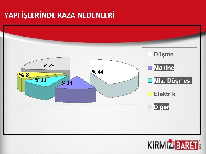 YAPI İŞLERİNDE KAZA NEDENLERİ % 23 %8 % 11 % 44 % 14 7