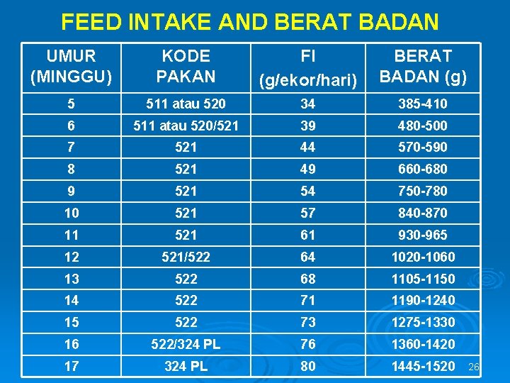 FEED INTAKE AND BERAT BADAN UMUR (MINGGU) KODE PAKAN FI (g/ekor/hari) BERAT BADAN (g)