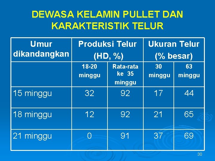 DEWASA KELAMIN PULLET DAN KARAKTERISTIK TELUR Umur dikandangkan Produksi Telur (HD, %) Ukuran Telur