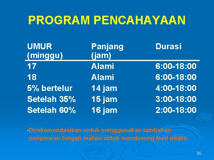PROGRAM PENCAHAYAAN UMUR (minggu) 17 18 5% bertelur Setelah 35% Setelah 60% Panjang (jam)