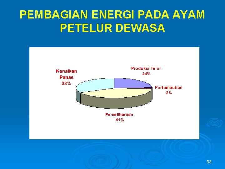 PEMBAGIAN ENERGI PADA AYAM PETELUR DEWASA 53 