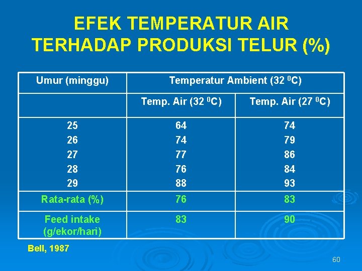 EFEK TEMPERATUR AIR TERHADAP PRODUKSI TELUR (%) Umur (minggu) Temperatur Ambient (32 0 C)