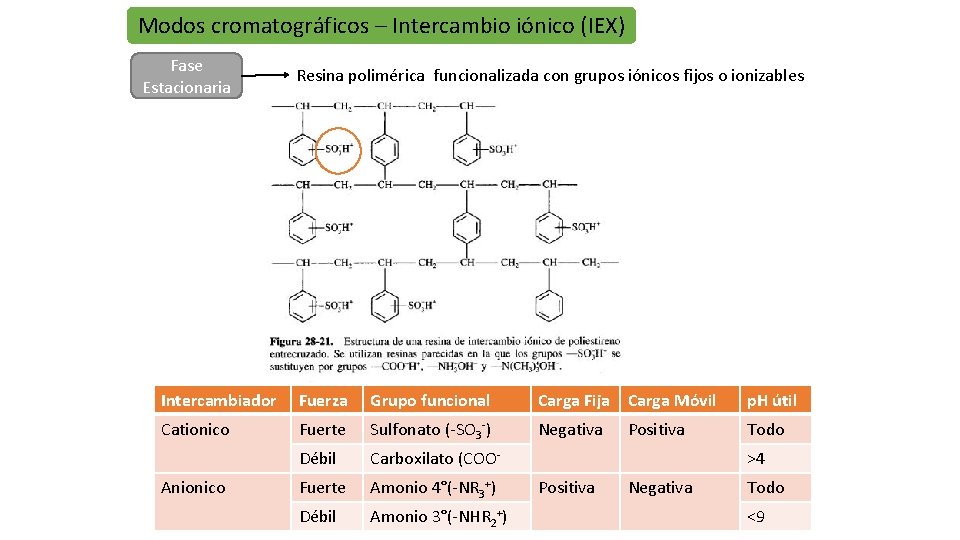 Modos cromatográficos – Intercambio iónico (IEX) Fase Estacionaria Resina polimérica funcionalizada con grupos iónicos