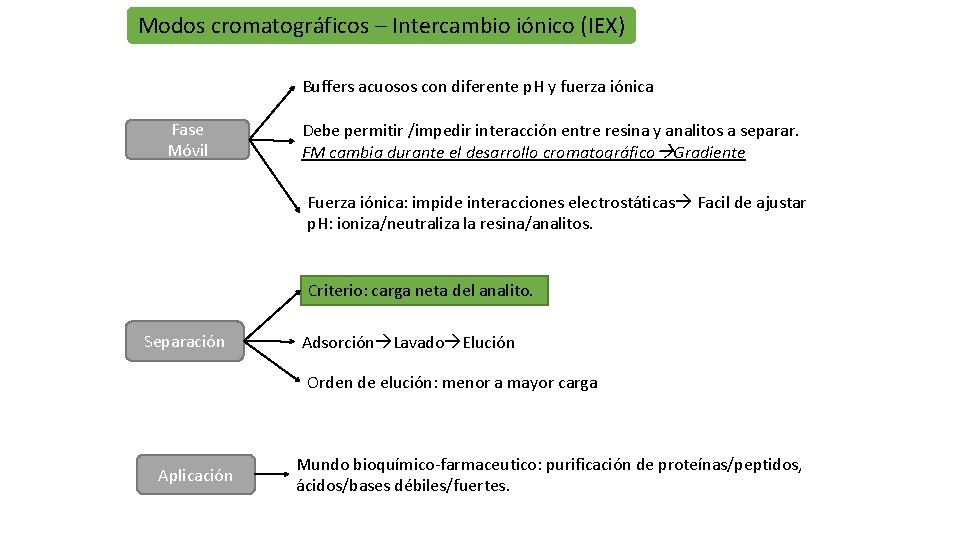 Modos cromatográficos – Intercambio iónico (IEX) Buffers acuosos con diferente p. H y fuerza