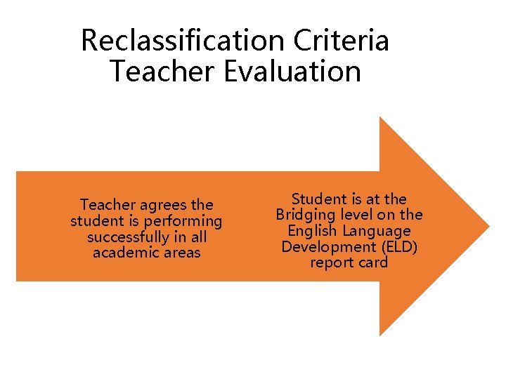 Reclassification Criteria Teacher Evaluation Teacher agrees the student is performing successfully in all academic
