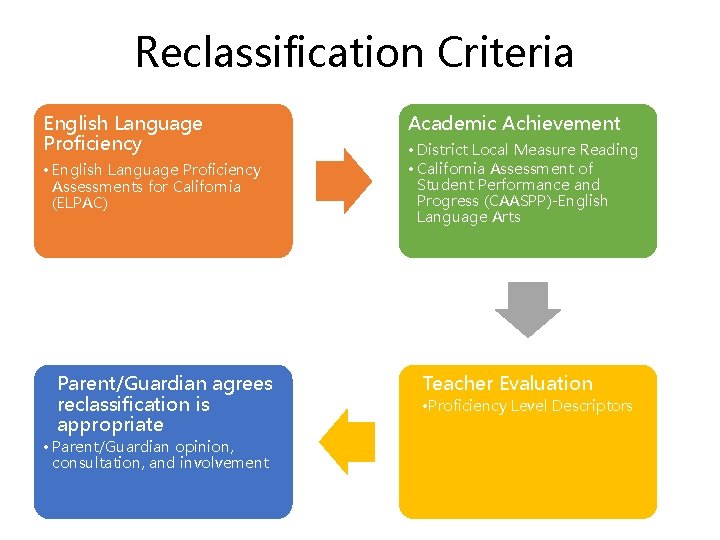 Reclassification Criteria English Language Proficiency • English Language Proficiency Assessments for California (ELPAC) Parent/Guardian