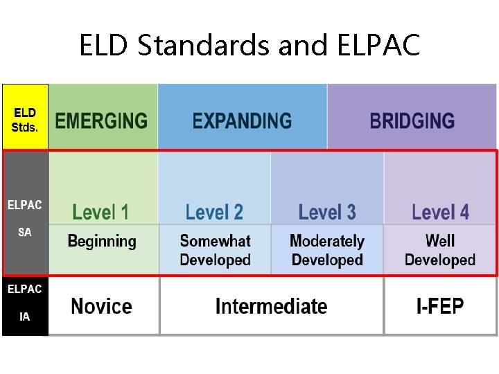 ELD Standards and ELPAC 