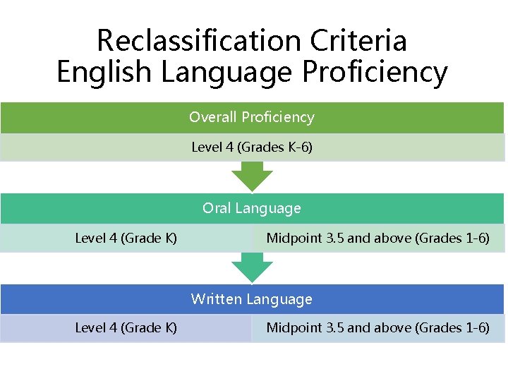 Reclassification Criteria English Language Proficiency Overall Proficiency Level 4 (Grades K-6) Oral Language Level