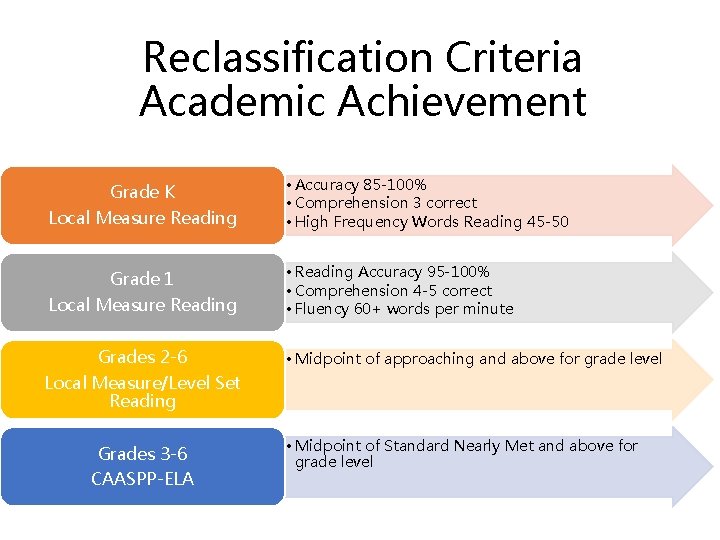 Reclassification Criteria Academic Achievement Grade K Local Measure Reading • Accuracy 85 -100% •