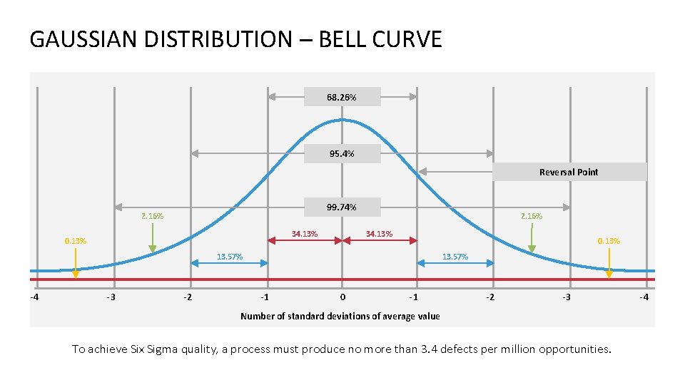 GAUSSIAN DISTRIBUTION ─ BELL CURVE 68. 26% 95. 4% Reversal Point 99. 74% 2.