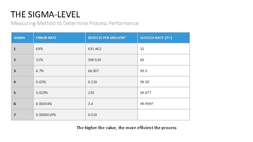THE SIGMA-LEVEL Measuring Method to Determine Process Performance SIGMA ERROR RATE DEFECTS PER MILLION*