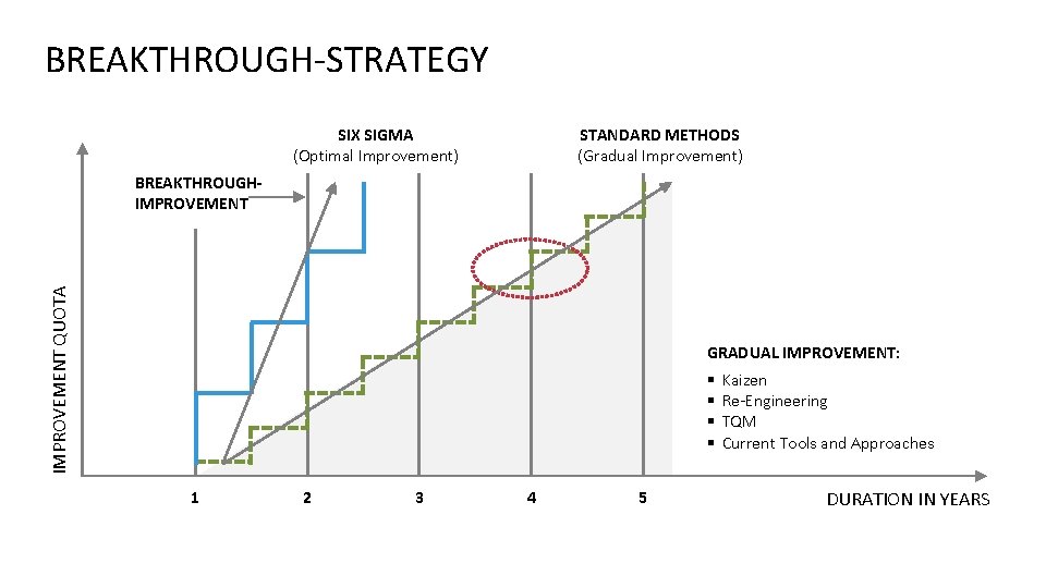 BREAKTHROUGH-STRATEGY SIX SIGMA (Optimal Improvement) STANDARD METHODS (Gradual Improvement) IMPROVEMENT QUOTA BREAKTHROUGHIMPROVEMENT GRADUAL IMPROVEMENT: