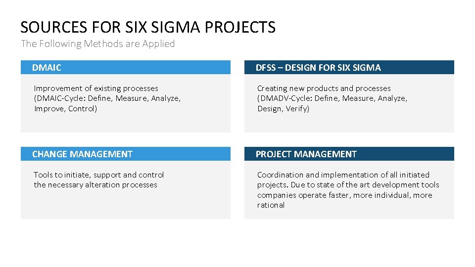 SOURCES FOR SIX SIGMA PROJECTS The Following Methods are Applied DMAIC DFSS – DESIGN