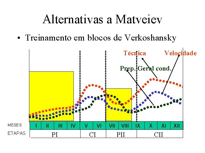 Alternativas a Matveiev • Treinamento em blocos de Verkoshansky Técnica Velocidade Prep. Geral cond.