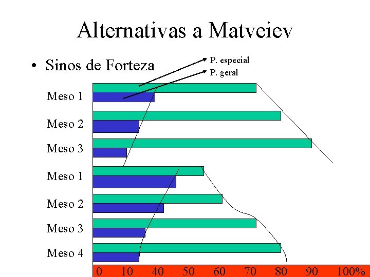 Alternativas a Matveiev P. especial P. geral • Sinos de Forteza Meso 1 Meso