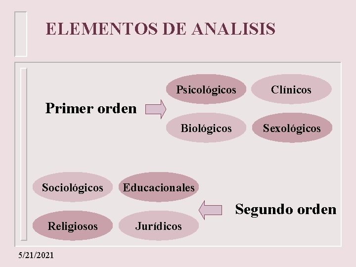 ELEMENTOS DE ANALISIS Psicológicos Clínicos Biológicos Sexológicos Primer orden Sociológicos Educacionales Segundo orden Religiosos