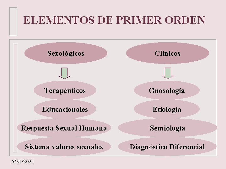 ELEMENTOS DE PRIMER ORDEN Sexológicos Clínicos Terapéuticos Gnosología Educacionales Etiología Respuesta Sexual Humana Semiología