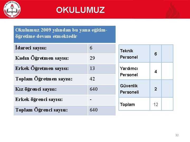 OKULUMUZ Okulumuz 2009 yılından bu yana eğitimöğretime devam etmektedir İdareci sayısı: 6 Teknik 6