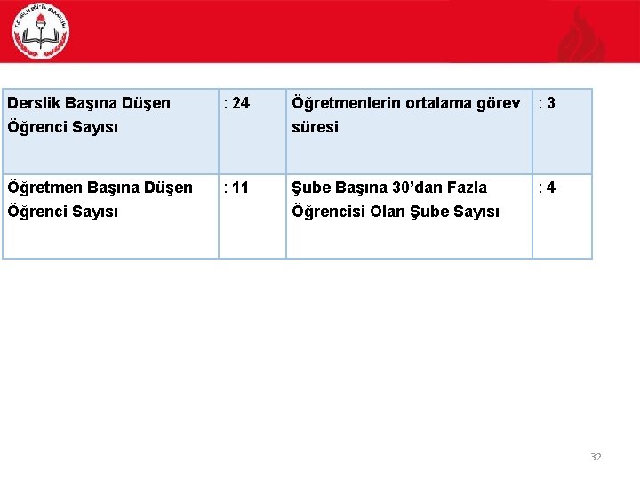 Derslik Başına Düşen : 24 Öğrenci Sayısı Öğretmen Başına Düşen Öğrenci Sayısı Öğretmenlerin ortalama