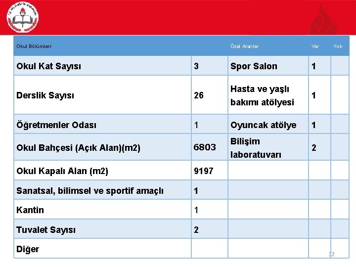 Okul Bölümleri Okul Kat Sayısı 3 Derslik Sayısı 26 Öğretmenler Odası 1 Okul Bahçesi Okul Bölümleri Okul Kat Sayısı 3 Derslik Sayısı 26 Öğretmenler Odası 1 Okul Bahçesi