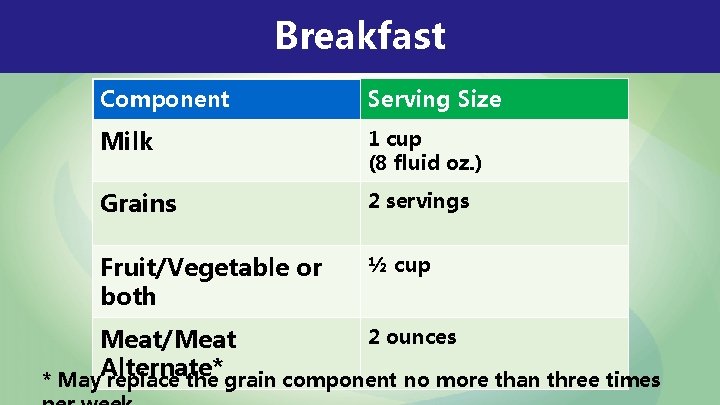 Breakfast Component Serving Size Milk 1 cup (8 fluid oz. ) Grains 2 servings