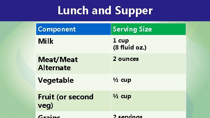 Lunch and Supper Component Serving Size Milk 1 cup (8 fluid oz. ) Meat/Meat