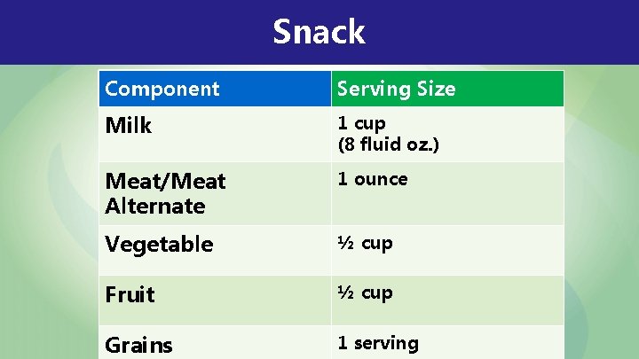 Snack Component Serving Size Milk 1 cup (8 fluid oz. ) Meat/Meat Alternate 1