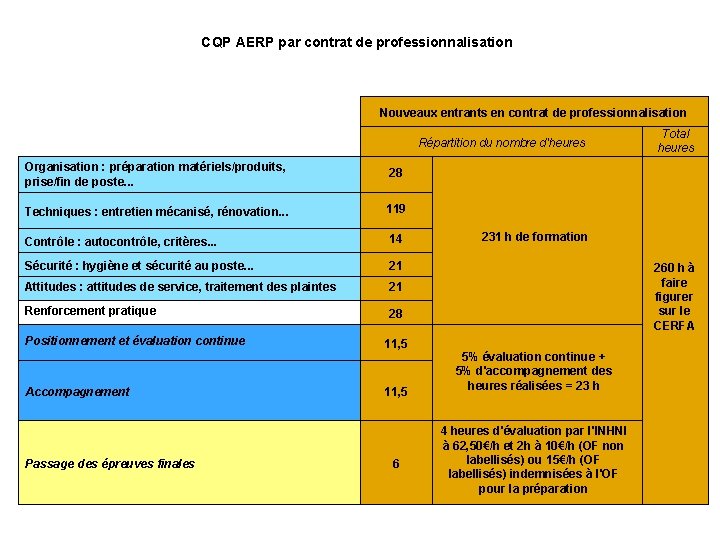 CQP AERP par contrat de professionnalisation Nouveaux entrants en contrat de professionnalisation Répartition du