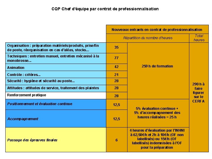 CQP Chef d'équipe par contrat de professionnalisation Nouveaux entrants en contrat de professionnalisation Répartition