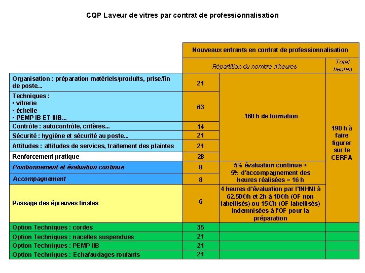 CQP Laveur de vitres par contrat de professionnalisation Nouveaux entrants en contrat de professionnalisation