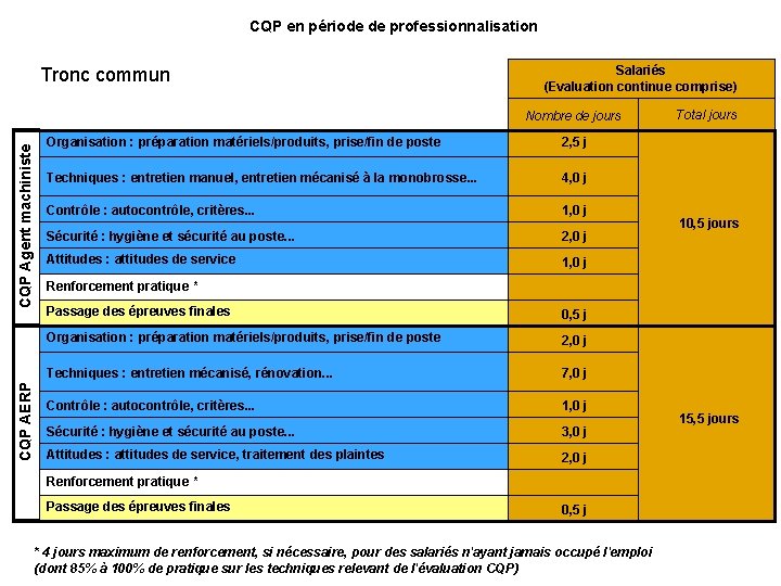 CQP en période de professionnalisation Tronc commun Salariés (Evaluation continue comprise) CQP AERP CQP