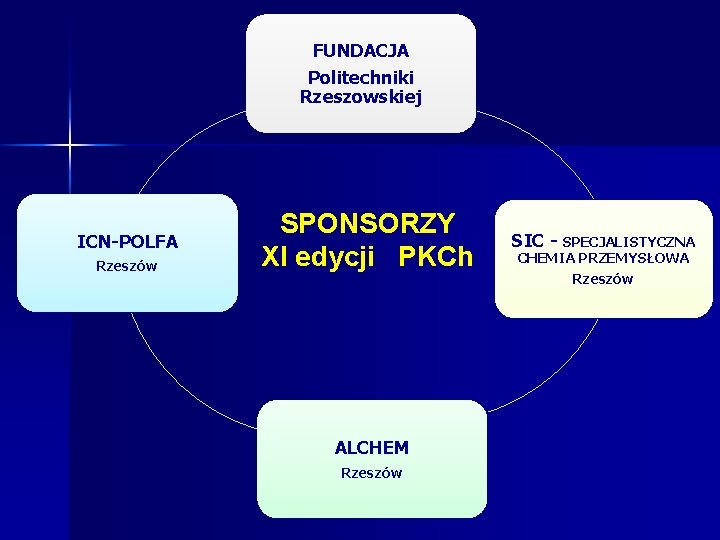 FUNDACJA Politechniki Rzeszowskiej ICN-POLFA Rzeszów SPONSORZY XI edycji PKCh ALCHEM Rzeszów SIC - SPECJALISTYCZNA