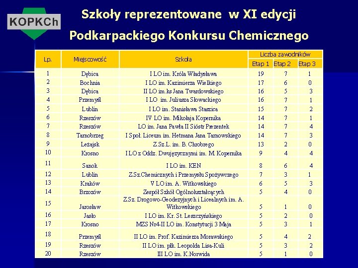 Szkoły reprezentowane w XI edycji Podkarpackiego Konkursu Chemicznego Liczba zawodników Lp. Miejscowość Szkoła 1