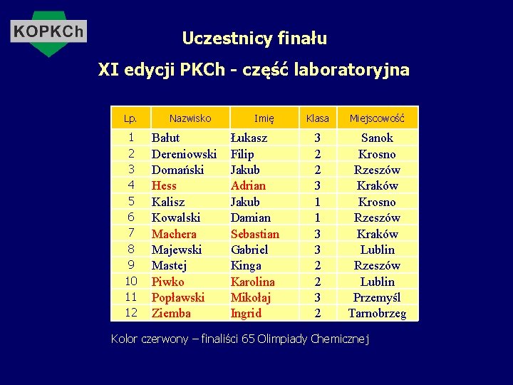Uczestnicy finału XI edycji PKCh - część laboratoryjna Lp. 1 2 3 4 5