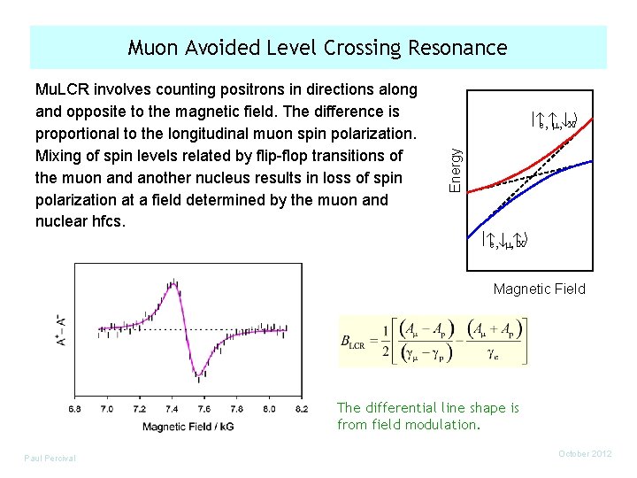 Muon Avoided Level Crossing Resonance e , m , ¯X Energy Mu. LCR involves