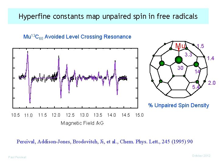 Hyperfine constants map unpaired spin in free radicals Mu 13 C 60 Avoided Level