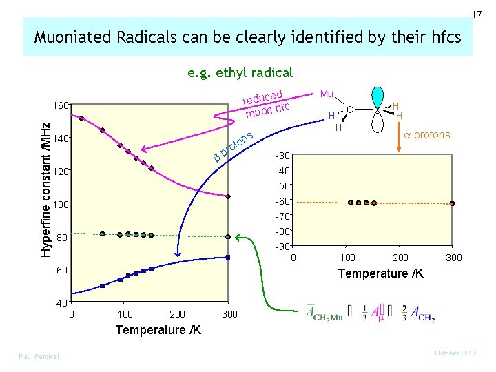 17 Muoniated Radicals can be clearly identified by their hfcs e. g. ethyl radical