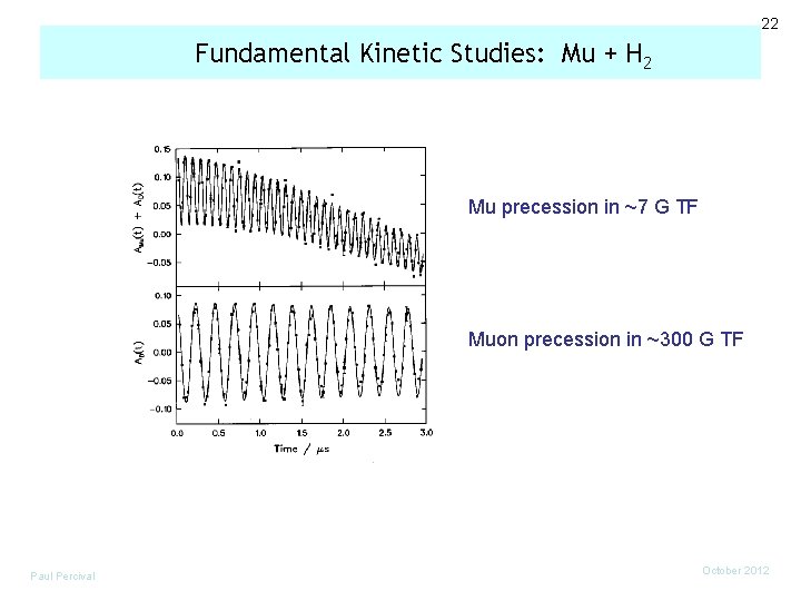 22 Fundamental Kinetic Studies: Mu + H 2 Mu precession in ~7 G TF